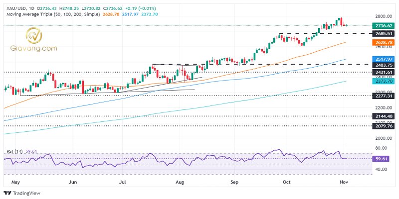 XAU USD 2024 11 05