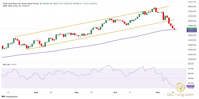 XAU USD 2024 11 15