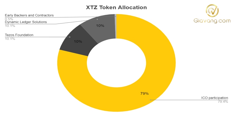 XTZ Token Allocation