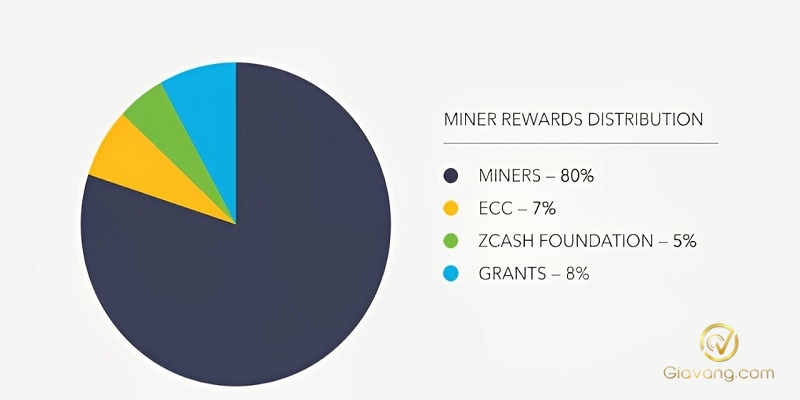 ZEC Token Allocation