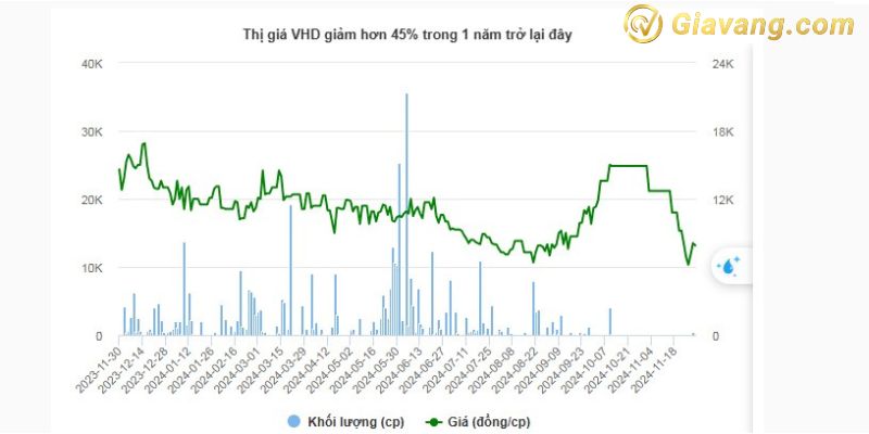 Thị giá VHD giảm hơn 45% trong 1 năm trở lại đây