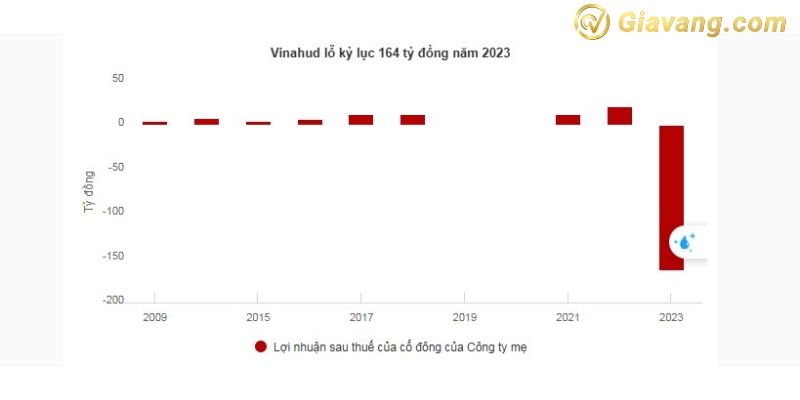 Vinahud lỗ kỷ lục 164 tỷ đồng năm 2023