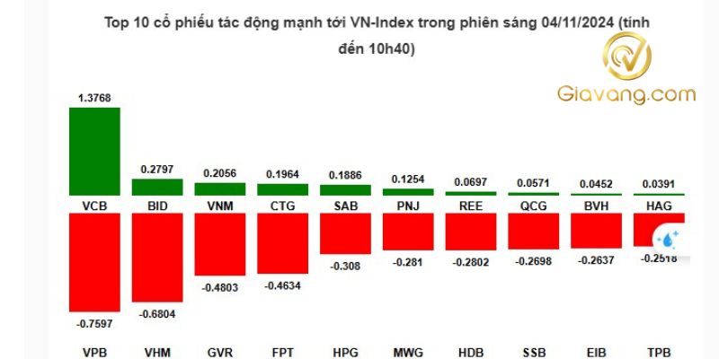 Top cổ phiếu tác động nhiều nhất đến chỉ số VN-Index