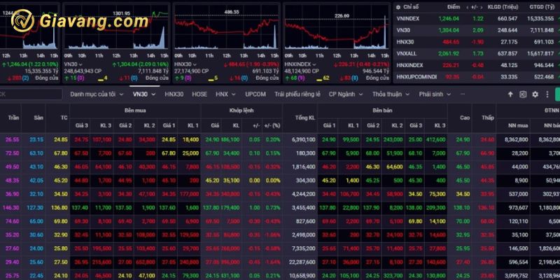 Kết phiên giao dịch ngày 13/11, VN-Index tăng 1,22 điểm