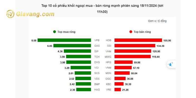 Top 10 cổ phiếu khối ngoại mua - bán ròng mạnh phiên sáng