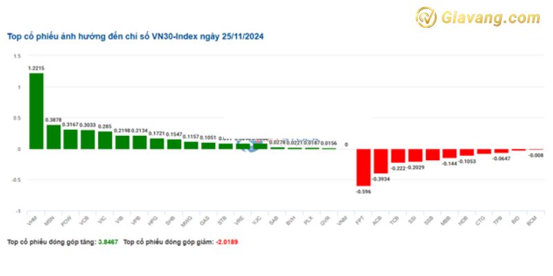 Top các cổ phiếu ảnh hưởng tiêu cực đến chỉ số VN30 - Index
