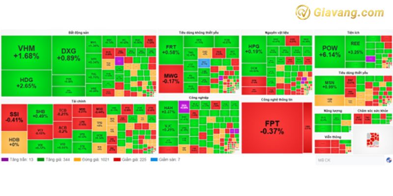 Tổng hợp các mã cổ phiếu tăng giảm trong ngày hôm nay