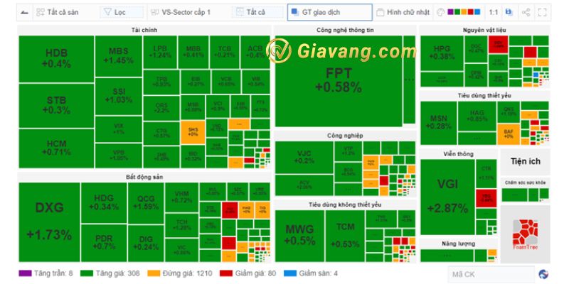 Sắc xanh lan tỏa thị trường trong phiên giao dịch sáng hôm nay