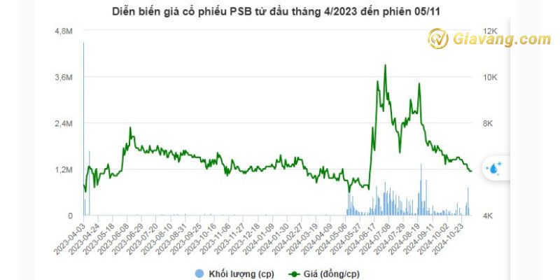 Diễn biến giá cổ phiếu PSB từ đầu tháng 4/2023 đến phiên 05/11