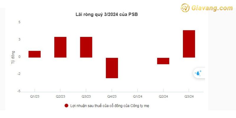 Lãi ròng quý 3/2024 của PSB