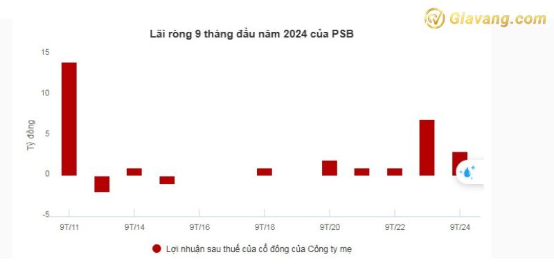 Lãi ròng 9 tháng đầu năm 2024 của PSB