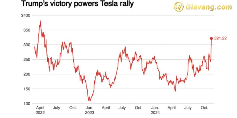 Diễn biến giá cổ phiếu Tesla từ tháng 3/2022 đến nay