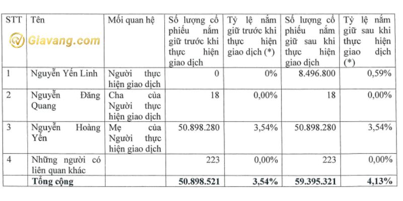 Tổng sở hữu cp MSN 