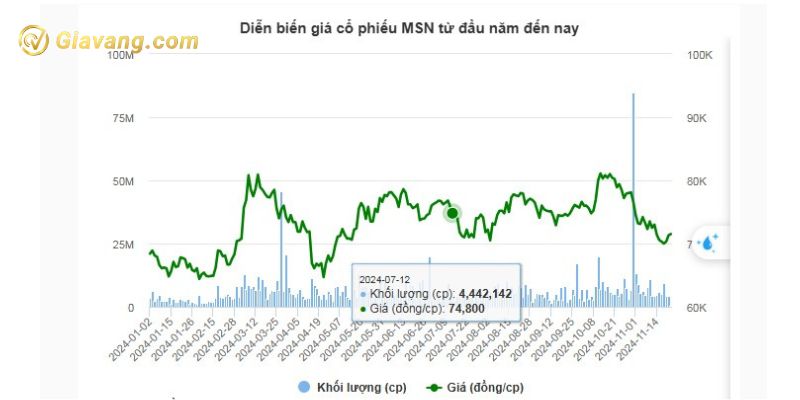 Diễn biến giá cổ phiếu MSN từ đầu năm đến nay