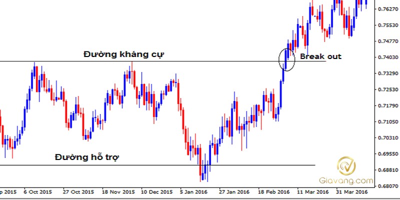 Breakout la gi