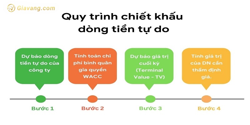 Cac buoc chiet khau dong tien tu do