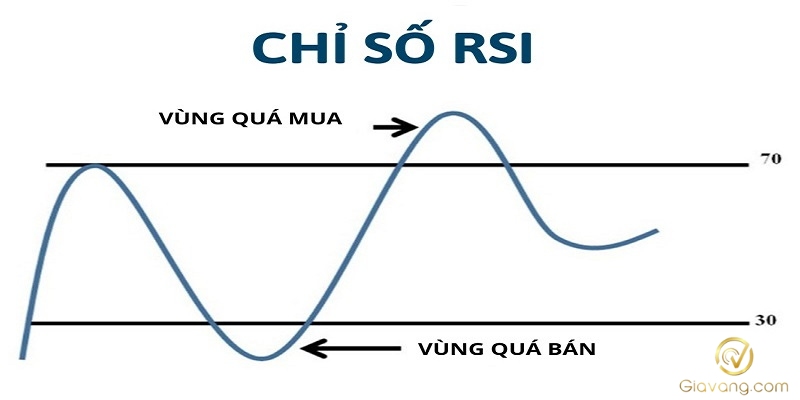 Chi bao RSI