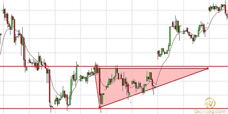 Chien luoc Breakout khi thi truong thoat khoi vung sideways