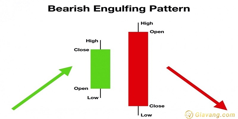 Nen Bearish Engulfing