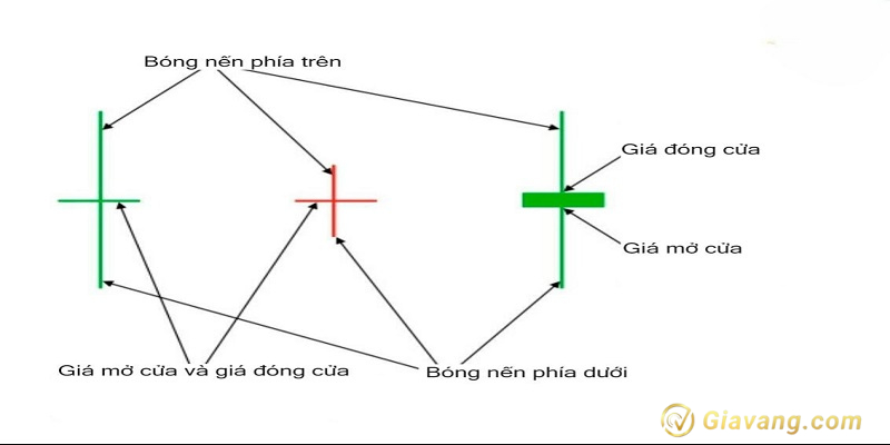 Nen Doji la gi