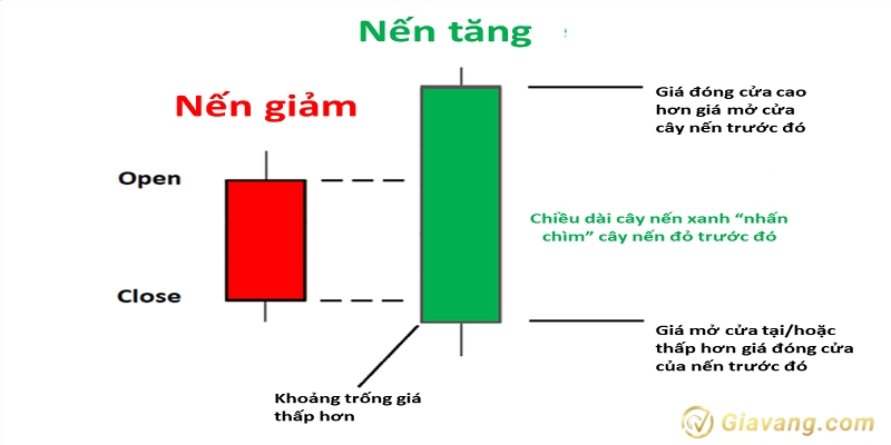 Nen Engulfing la gi