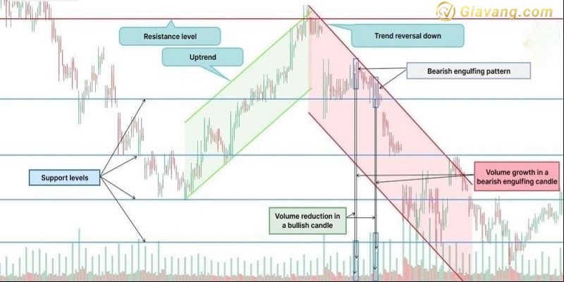 Vi du ve mo hinh Bearish Engulfing