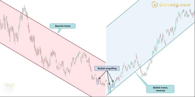 Vi du ve mo hinh Bullish Engulfing