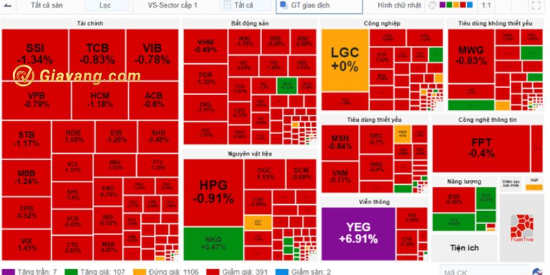 Thị trường chứng khoán ngày hôm nay chìm trong sắc đỏ