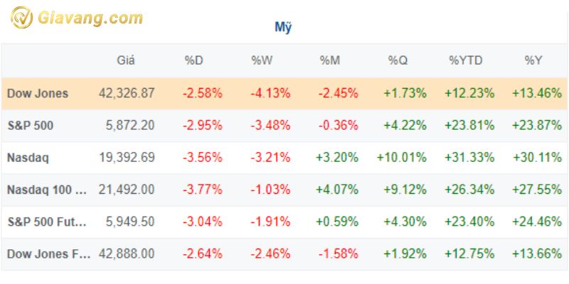 Các chỉ số trên thị trường Mỹ