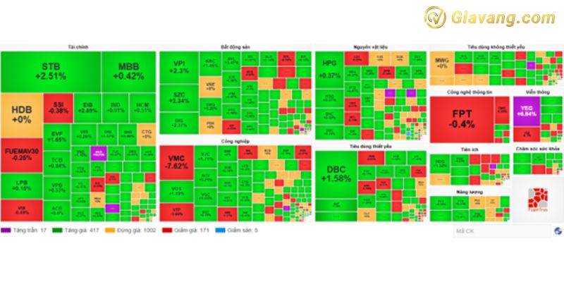 Tổng cổ phiếu tăng giảm trên thị trường