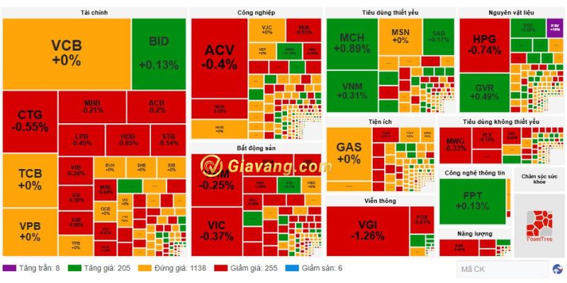 Tổng quan các nhóm cổ phiếu trên TTCK hôm nay