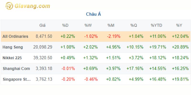 Bảng thống kê giá cổ phiếu ở thị trường Châu Á