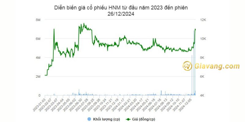 Diễn biến giá cổ phiếu HNM từ đầu năm 2023 đến nay