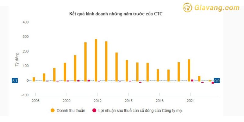 Kết quả kinh doanh những năm trước của CTC