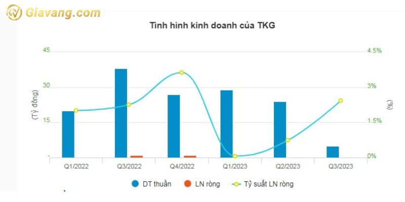 Tình hình kinh doanh của TKG