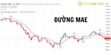 Đường MAE là gì? Cách dùng chỉ báo Moving Average Envelope (MAE)