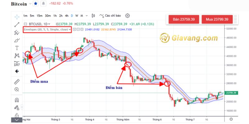 Xem biểu đồ trên Mitrade