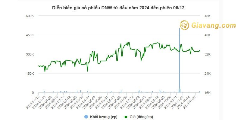 Diễn biến giá cổ phiếu DNW từ đầu năm 2024 đến nay