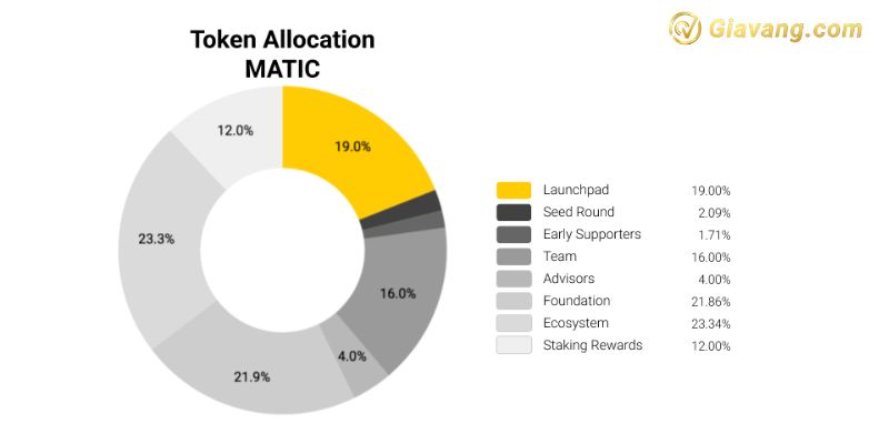 Phân bổ token Polygon (MATIC)