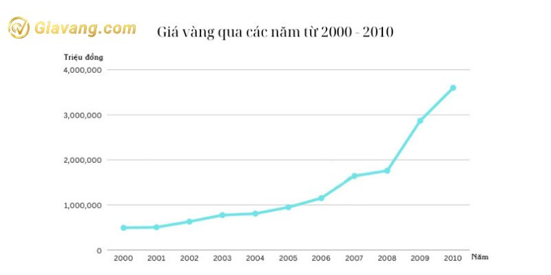 Thị trường vàng ta tại Việt Nam từ năm 2000 - 2010