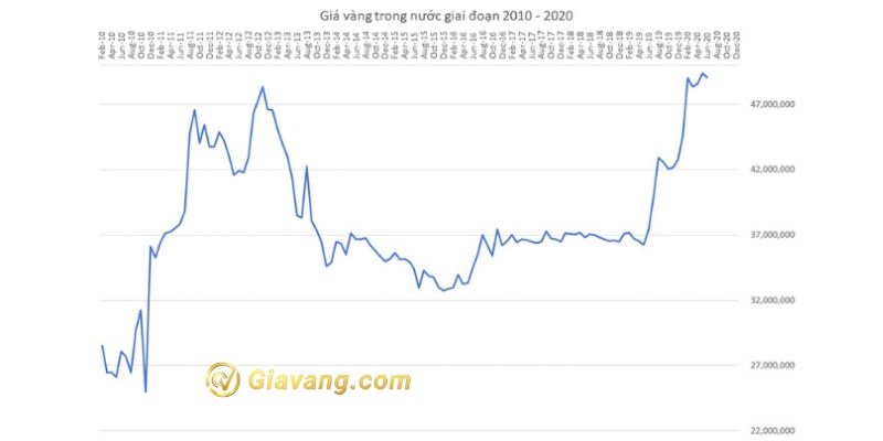 Thị trường vàng ta tại Việt Nam từ năm 2011 - 2022