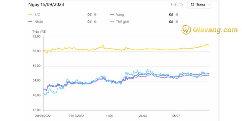 Biểu đồ thị trường vàng ta tại Việt Nam trong năm 2023