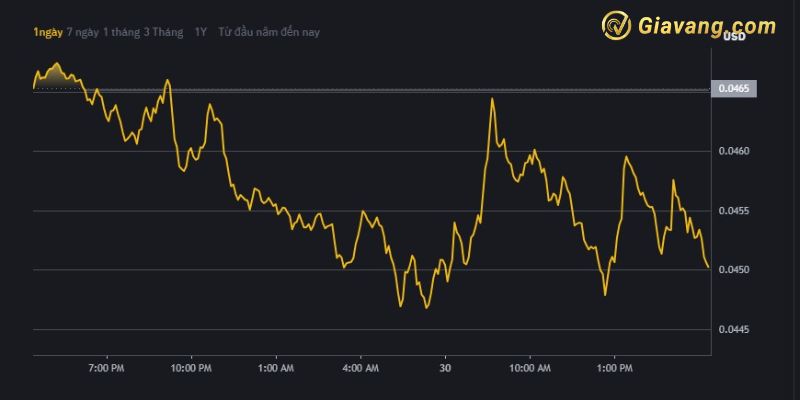 Tỷ giá VeChain (VET) mới nhất