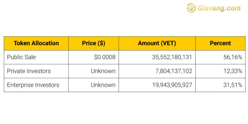 VeChain (VET) Token Sale