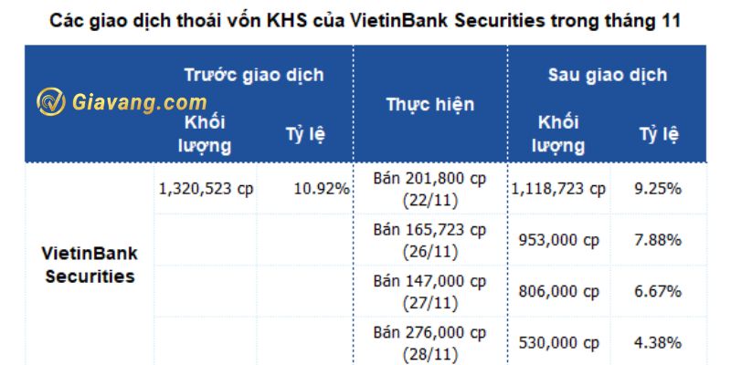 Các giao dịch thoái vốn KHS của VietinBank Securities trong tháng 11