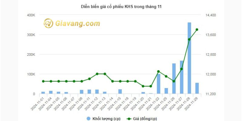 Diễn biến giá cổ phiếu KHS trong tháng 11