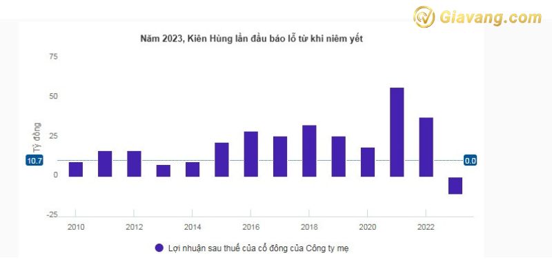 Năm 2023, Kiên Hùng báo lỗ ngay sau khi niêm yết