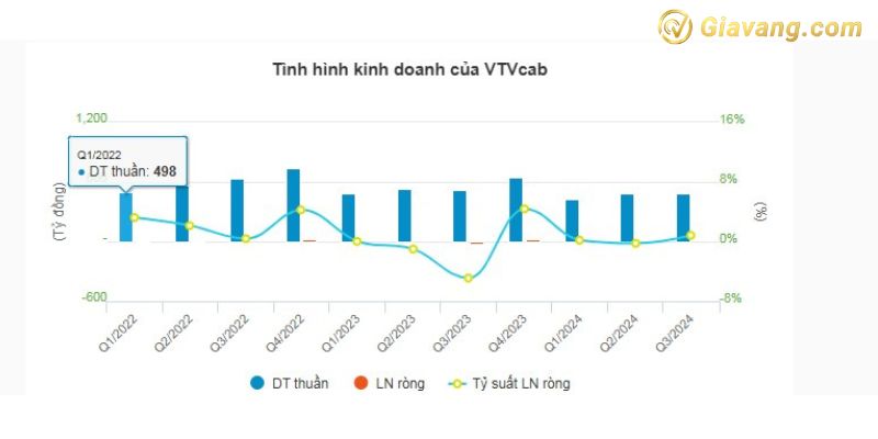 Tình hình kinh doanh VTVcab