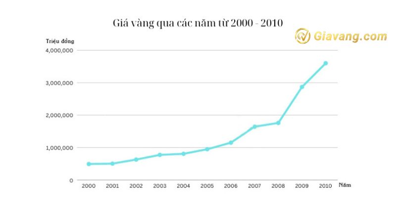 Giá vàng năm 2000 - 2010