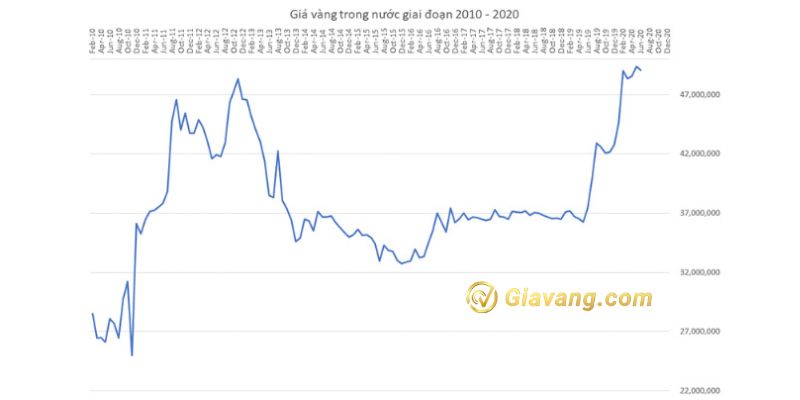 Giá vàng từ năm 2011 - 2022